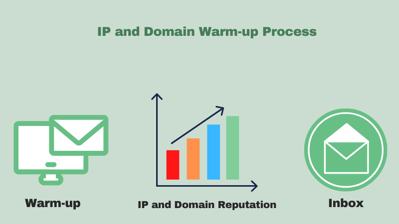 You are currently viewing How to warm-up an IP address and Domain? Plan, Strategy, and Best Practices