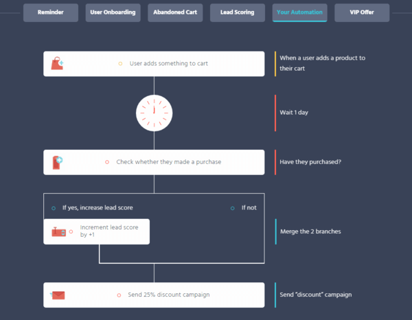 Marketing Automation