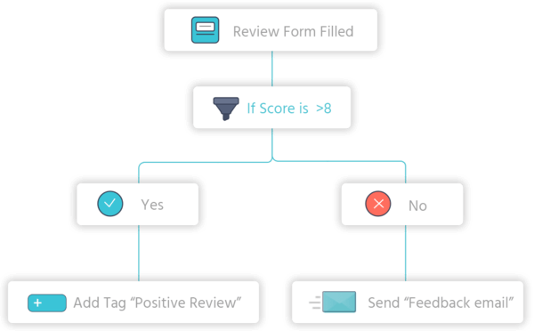 audience-automation