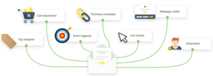 Marketing Automation