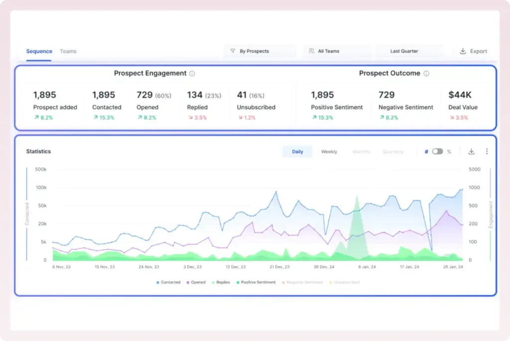 Campaign performance metrics dashboard